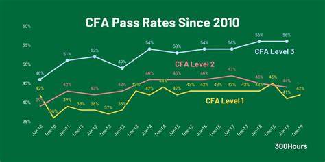 CFA Exam Pass Rates .